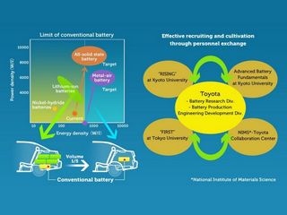 Toyota, Honda e Nissan se unem para pesquisar baterias solid-state