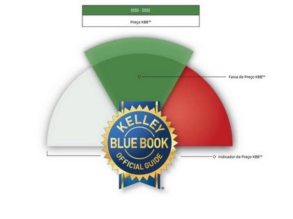 Entenda o que é o Indicador de Preço KBB™ 