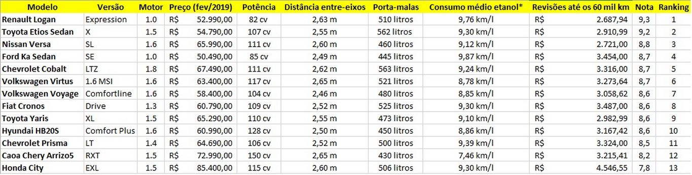 Tabela do melhor sedã compacto para o trabalho