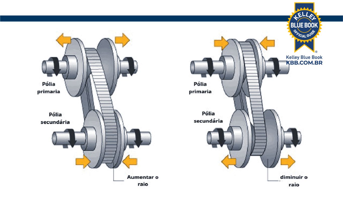 Sistema de polias da transmissão CVT